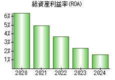 総資産利益率(ROA)