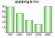 総資産利益率(ROA)