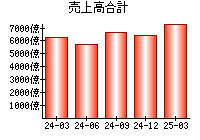 売上高合計