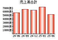 売上高合計