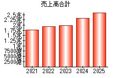 売上高合計