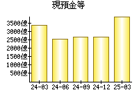 現預金等