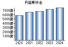 利益剰余金