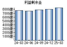 利益剰余金