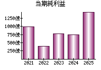 当期純利益