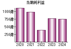 当期純利益