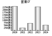 営業活動によるキャッシュフロー