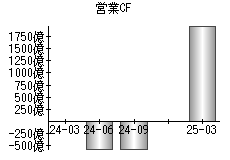 営業活動によるキャッシュフロー
