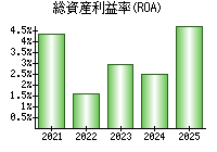 総資産利益率(ROA)