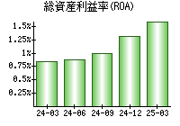 総資産利益率(ROA)