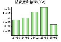総資産利益率(ROA)