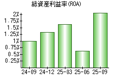 総資産利益率(ROA)