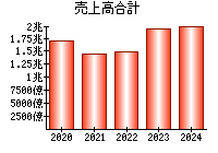 売上高合計