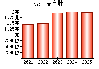 売上高合計