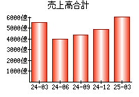 売上高合計