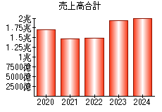 売上高合計