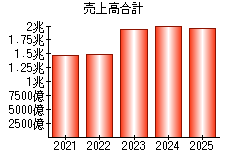 売上高合計