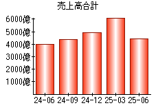 売上高合計