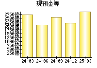 現預金等