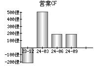 営業活動によるキャッシュフロー