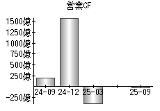 営業活動によるキャッシュフロー