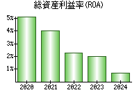 総資産利益率(ROA)