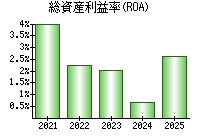 総資産利益率(ROA)