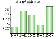 総資産利益率(ROA)