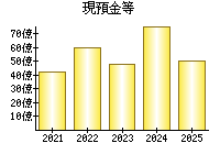 現預金等