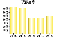 現預金等