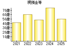 現預金等