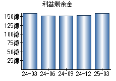 利益剰余金