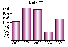 当期純利益