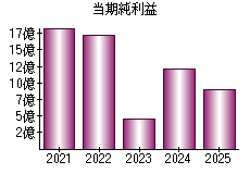 当期純利益