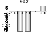 営業活動によるキャッシュフロー