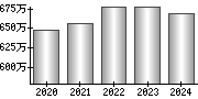 平均年収（単独）