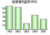 総資産利益率(ROA)