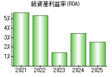 総資産利益率(ROA)