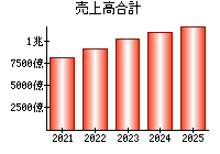 売上高合計
