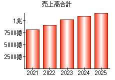 売上高合計