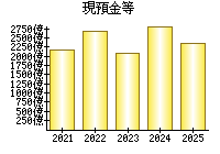 現預金等