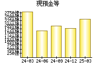 現預金等