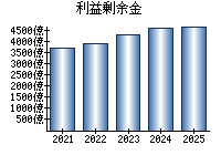 利益剰余金