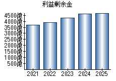 利益剰余金