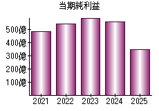 当期純利益