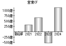 営業活動によるキャッシュフロー