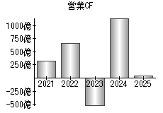 営業活動によるキャッシュフロー