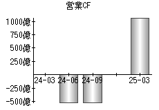 営業活動によるキャッシュフロー