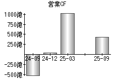 営業活動によるキャッシュフロー