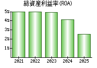 総資産利益率(ROA)